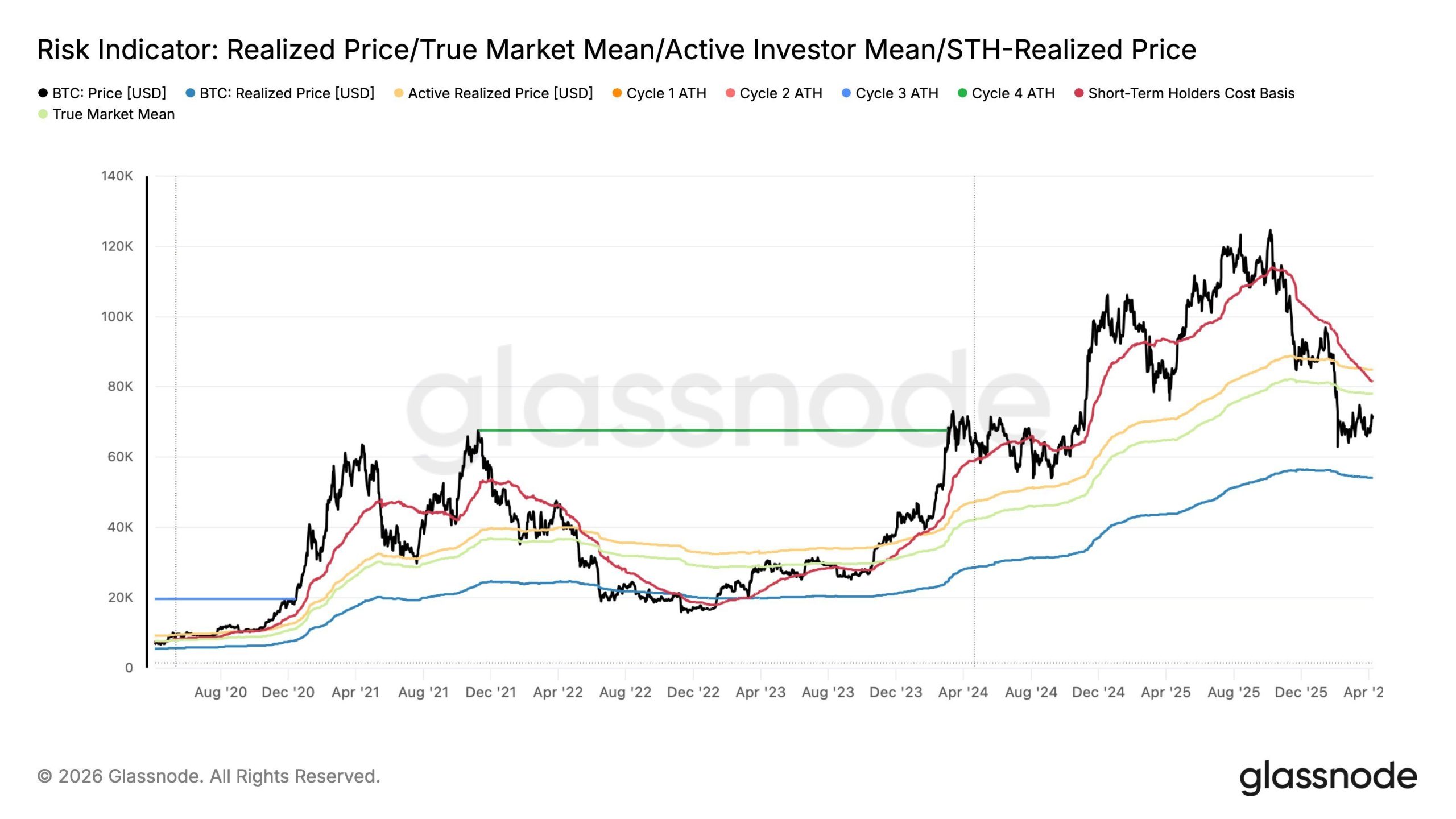 The Hidden On-Chain Signal That Shows Bitcoin Is Closer to a Bottom Than Most Think