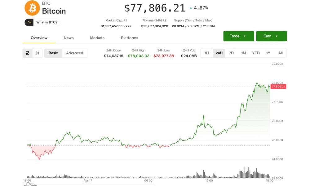 digital asset stocks surge 10%-20% as bitcoin hits $78K on Iran talks