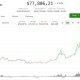 digital asset stocks surge 10%-20% as bitcoin hits $78K on Iran talks