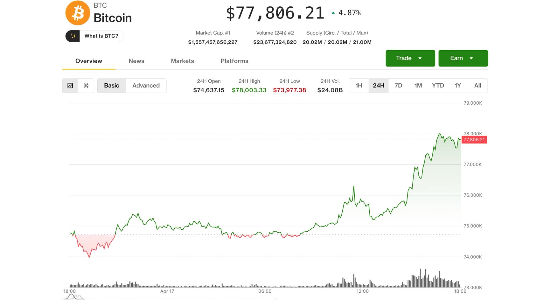 digital asset stocks surge 10%-20% as bitcoin hits $78K on Iran talks