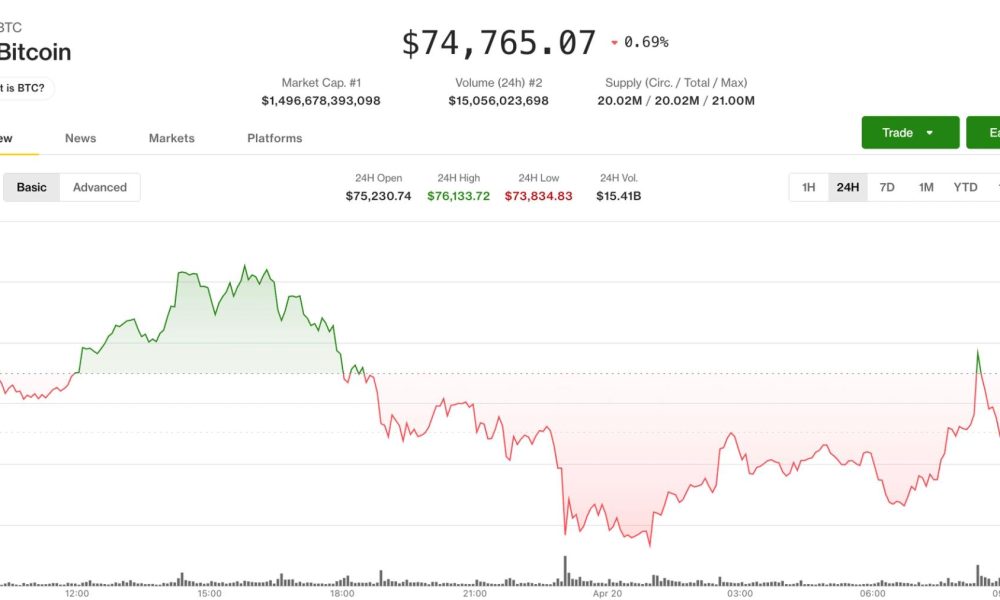 Bitcoin (BTC) price drops from recent highs as traders watch CME gap, Kelp fallout: Crypto Markets Today