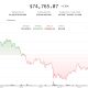 Bitcoin (BTC) price drops from recent highs as traders watch CME gap, Kelp fallout: Crypto Markets Today
