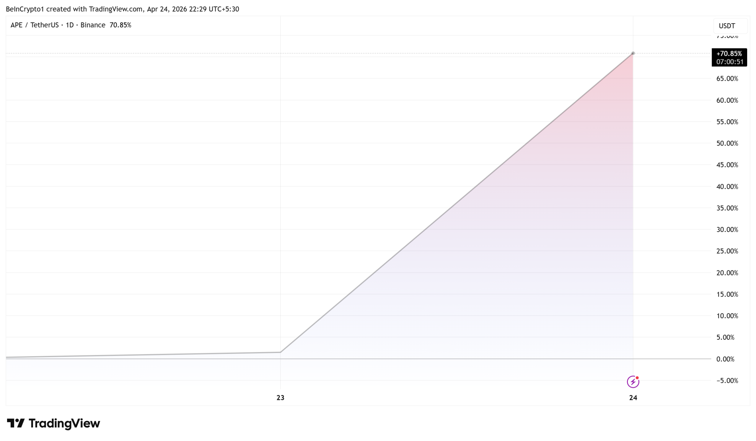 ApeCoin (APE) Price Performance.