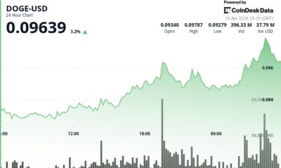 Dogecoin jumps 4.5% to nearly 10-cents, outperforming bitcoin and ether