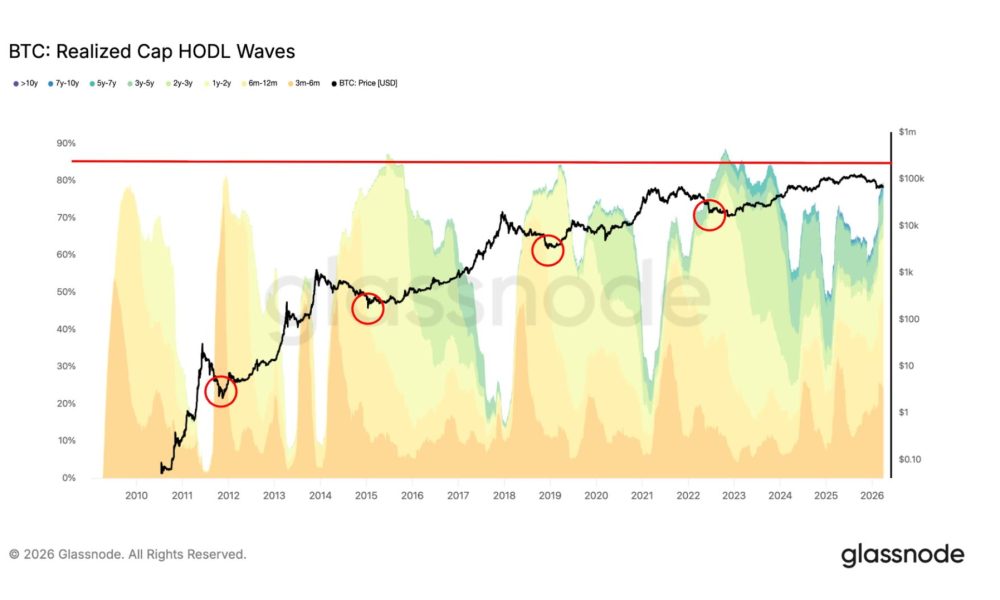 Bitcoin at 80% long term holder supply, edging closer to a classic bottom signal