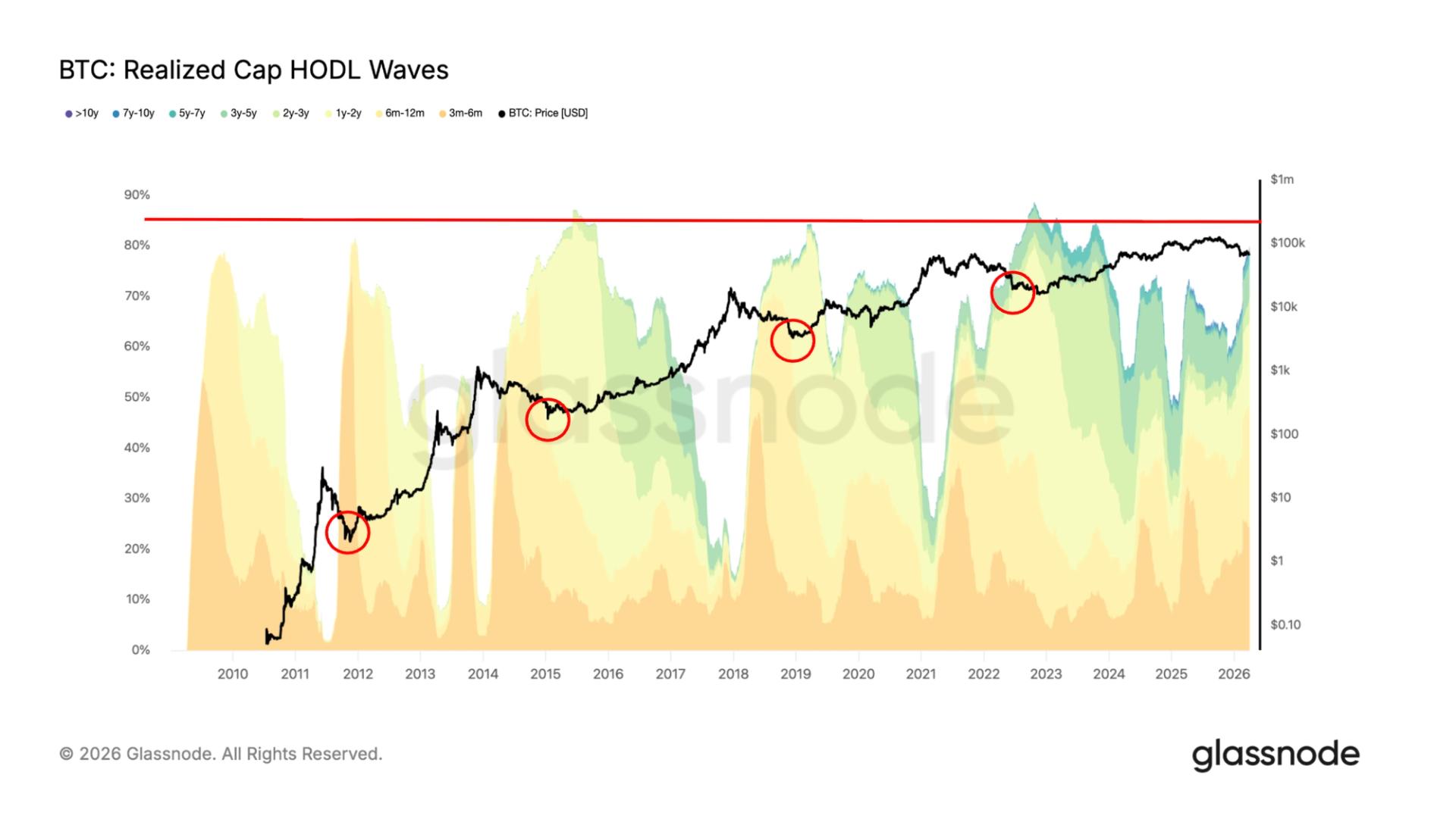 Bitcoin at 80% long term holder supply, edging closer to a classic bottom signal