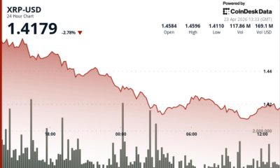 Ripple-linked token slips amid bitcoin profit-taking, ETF delay