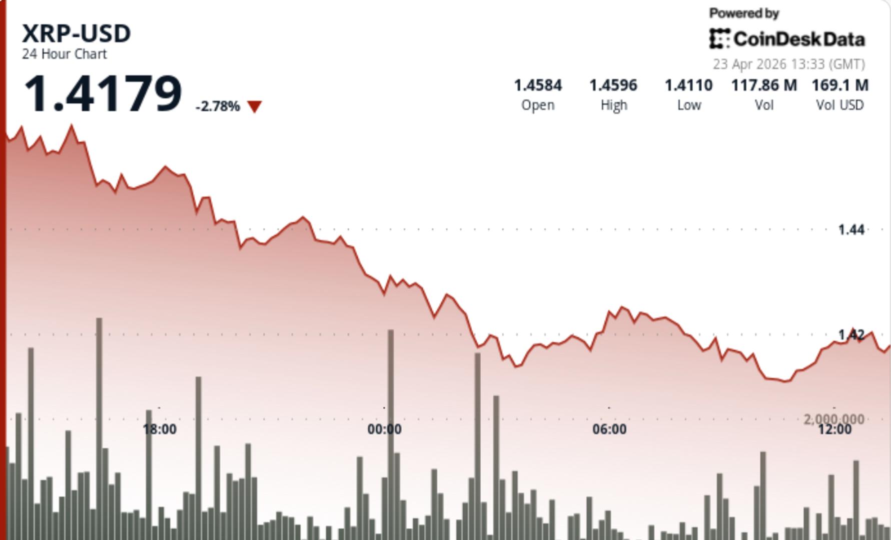 Ripple-linked token slips amid bitcoin profit-taking, ETF delay