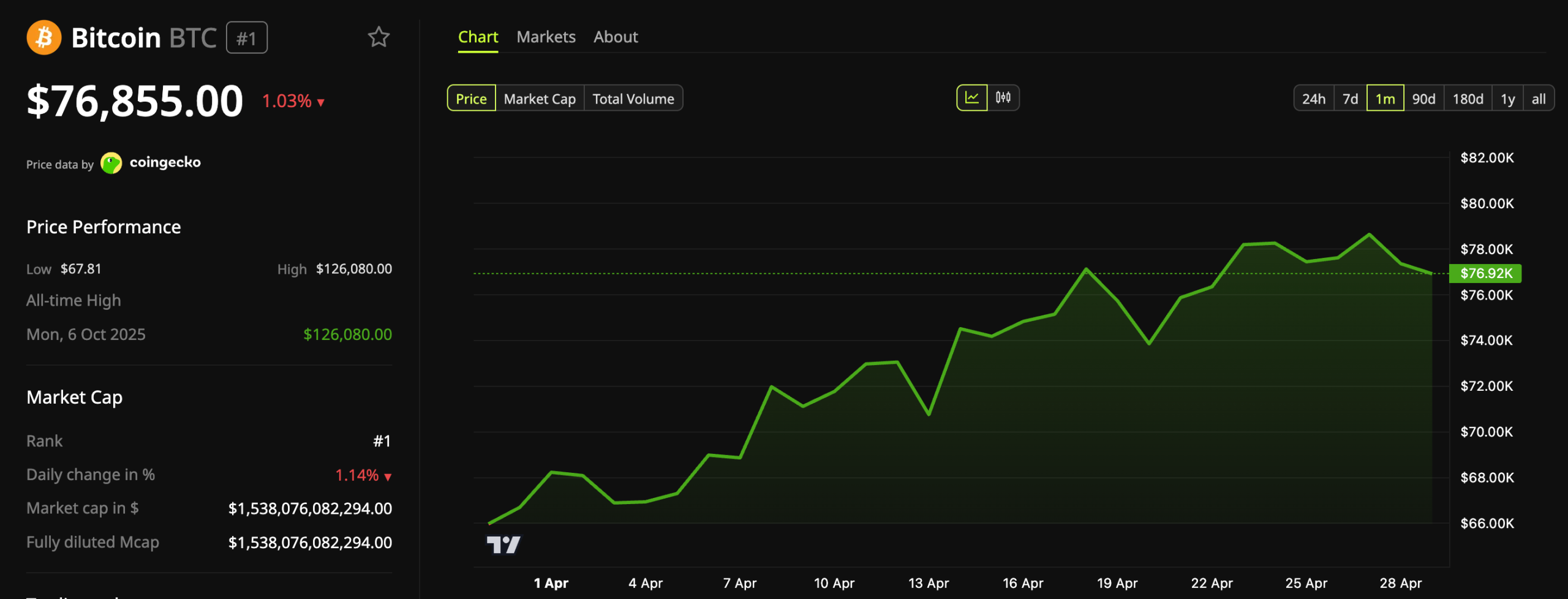 Bitcoin Price Performance