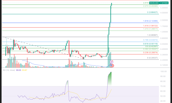 RAVE Price Analysis.