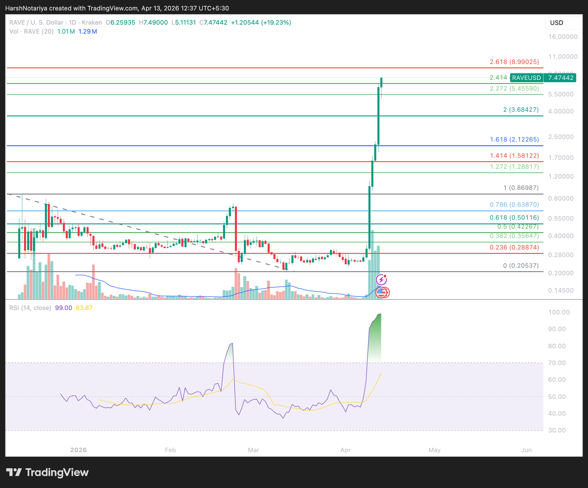 RAVE Price Analysis.
