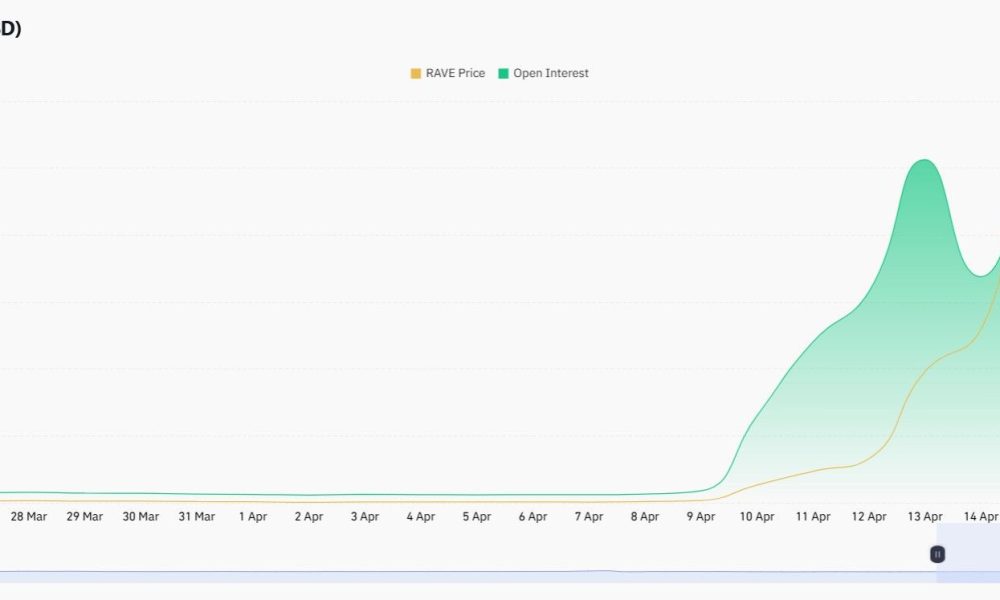 RAVE Price Double Peak Near $20 Risks Flush to $15.34