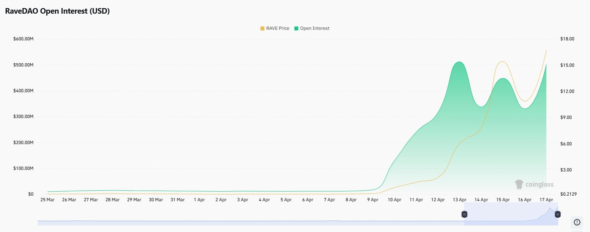 RAVE Price Double Peak Near $20 Risks Flush to $15.34
