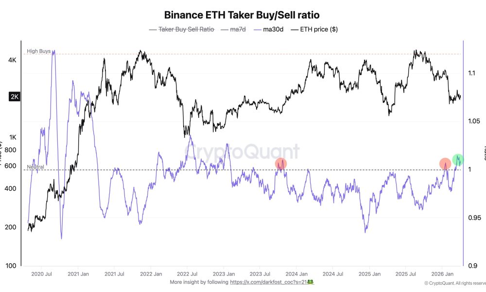 ETH Taker Buy Sell Ratio