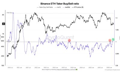 ETH Taker Buy Sell Ratio