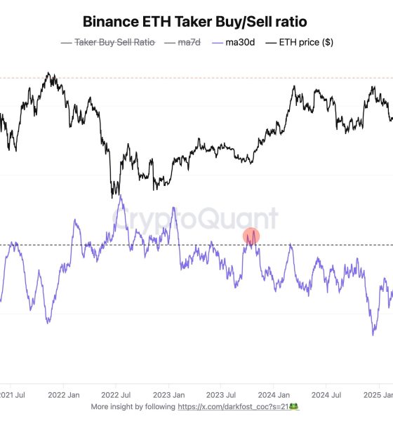 ETH Taker Buy Sell Ratio