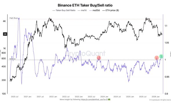 ETH Taker Buy Sell Ratio