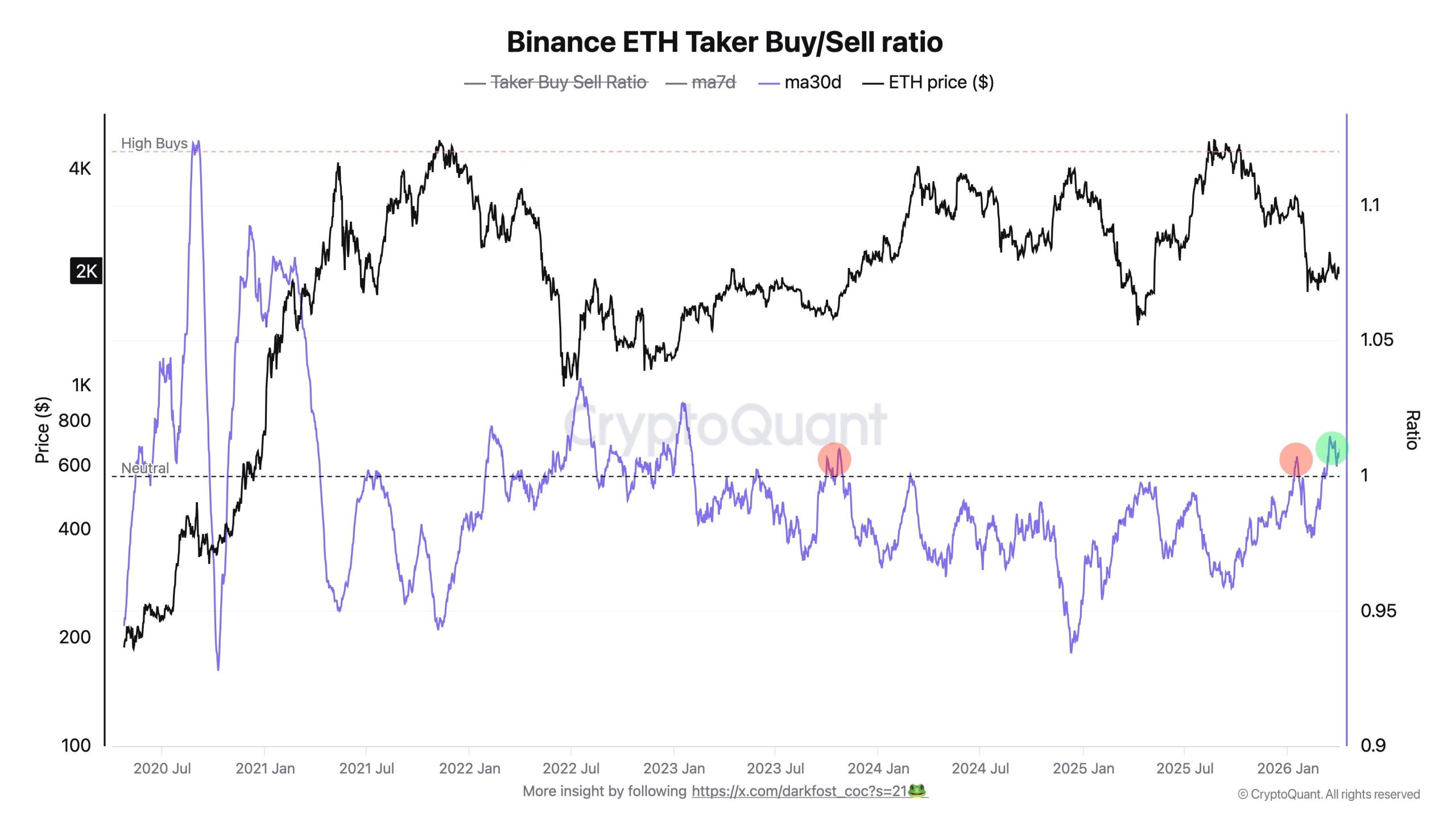 ETH Taker Buy Sell Ratio