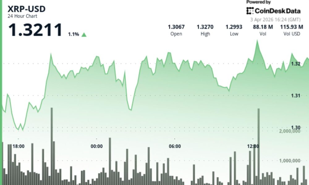 What next as Ripple-linked XRP rises to $1.33 but fails to break out