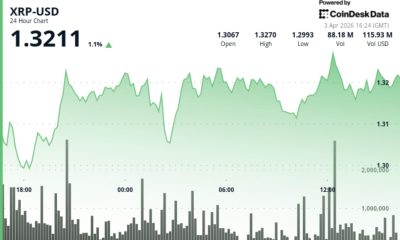 What next as Ripple-linked XRP rises to $1.33 but fails to break out