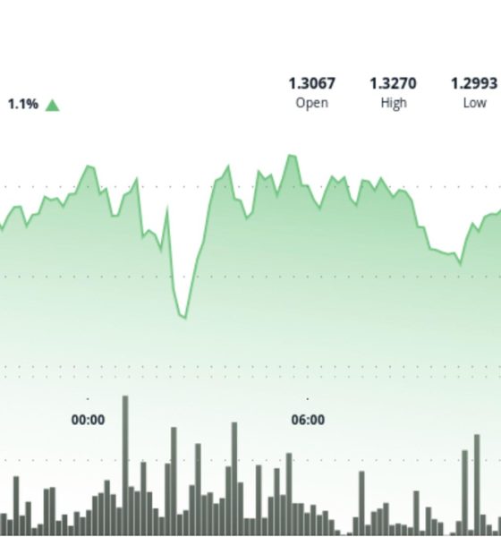 What next as Ripple-linked XRP rises to $1.33 but fails to break out