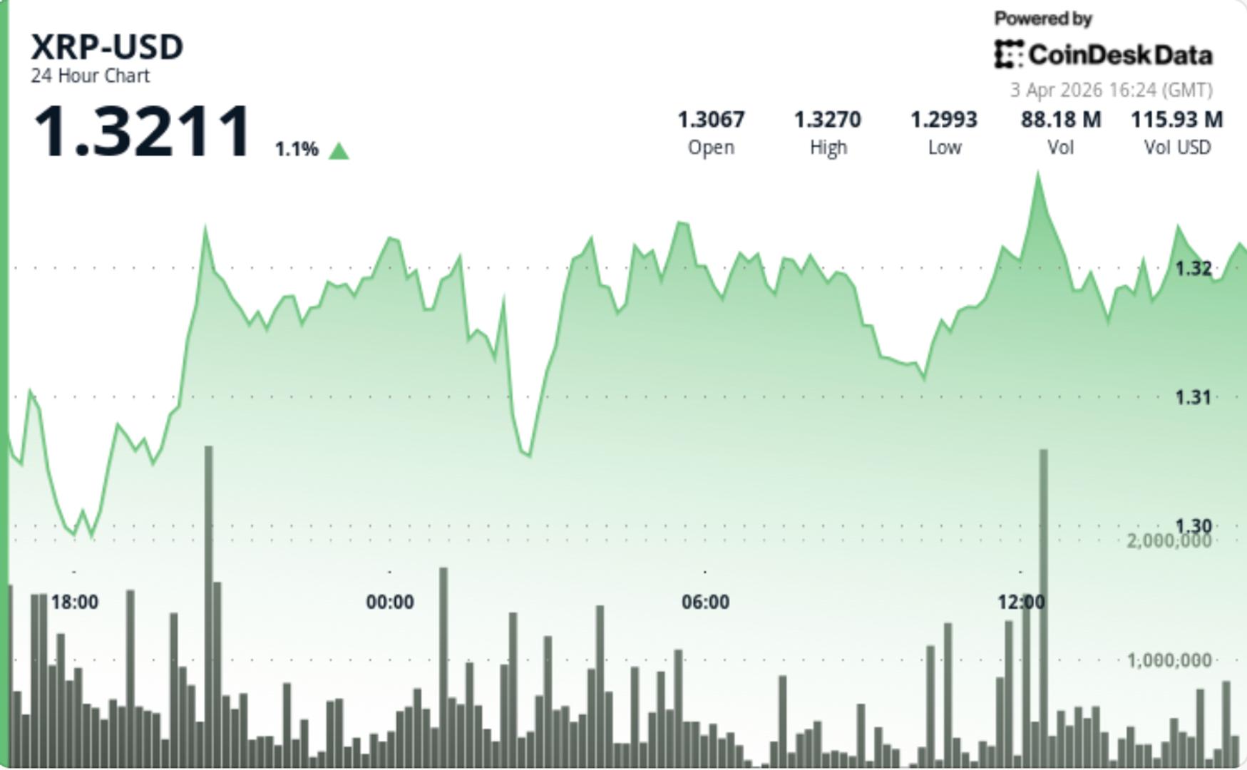 What next as Ripple-linked XRP rises to $1.33 but fails to break out