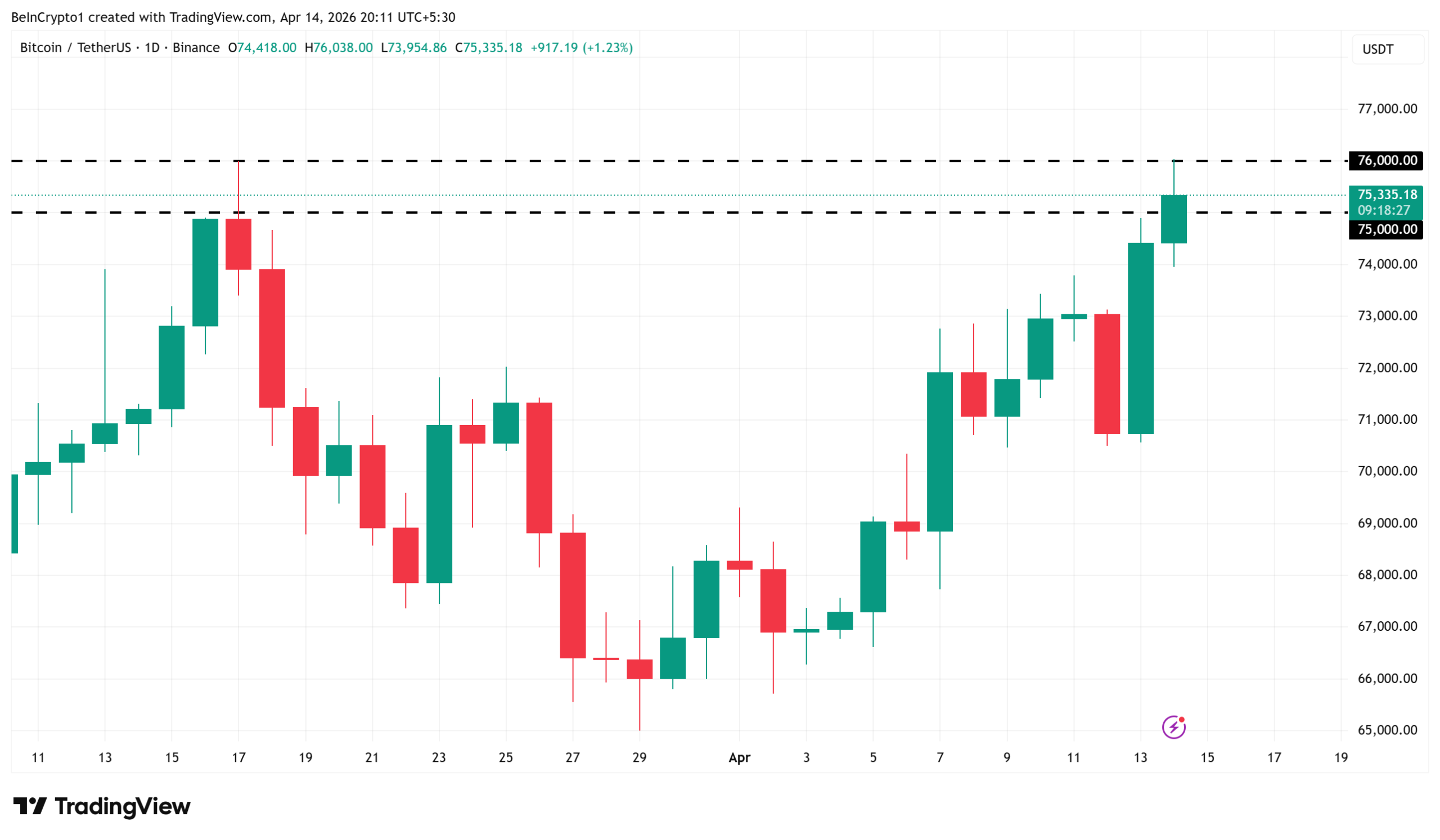 Bitcooin Price Performance