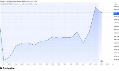 S&P500 (SPX) Futures Performance