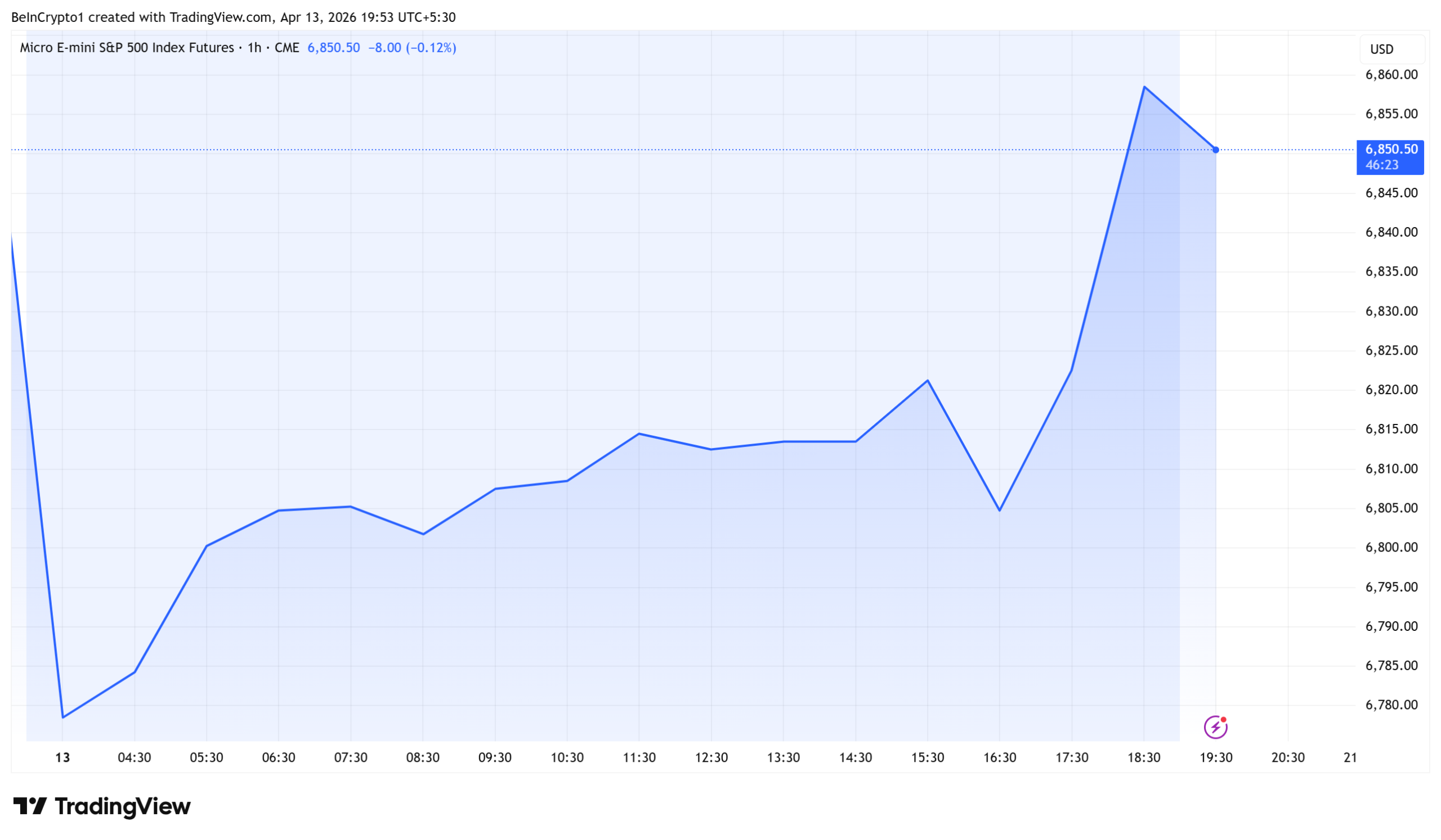 S&P500 (SPX) Futures Performance
