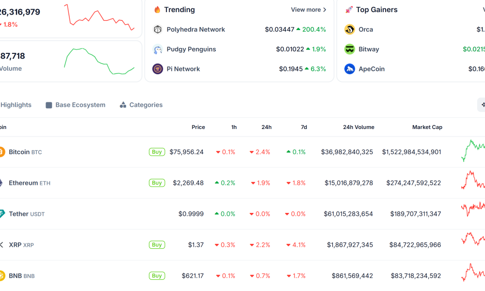 Crypto Market Cap As Bitcoin Falls Below $76,000.