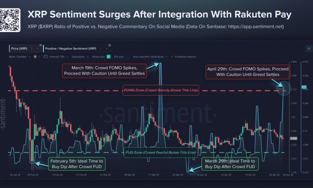 XRP Sentiment Change and Price Performance