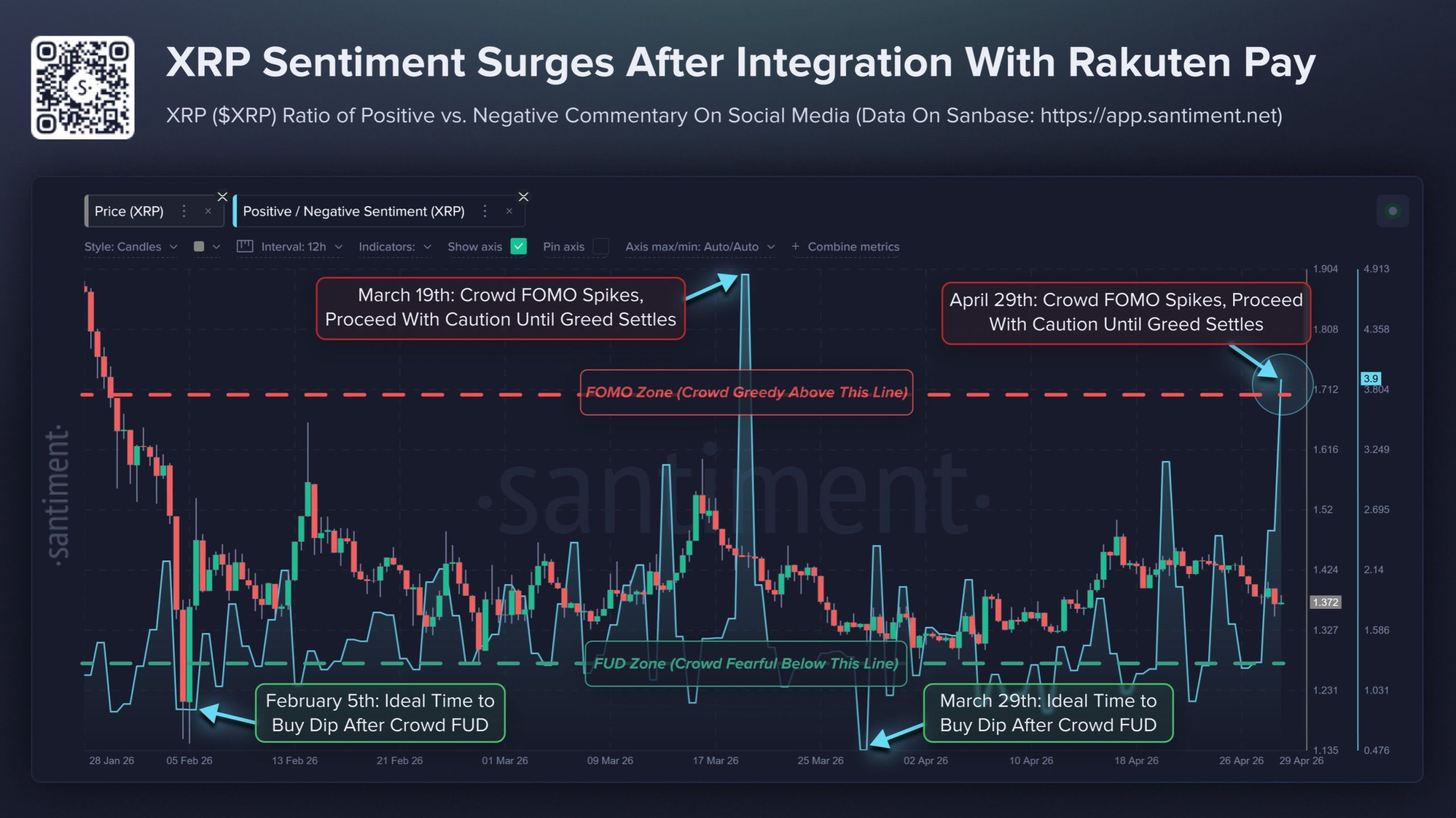 XRP Sentiment Change and Price Performance