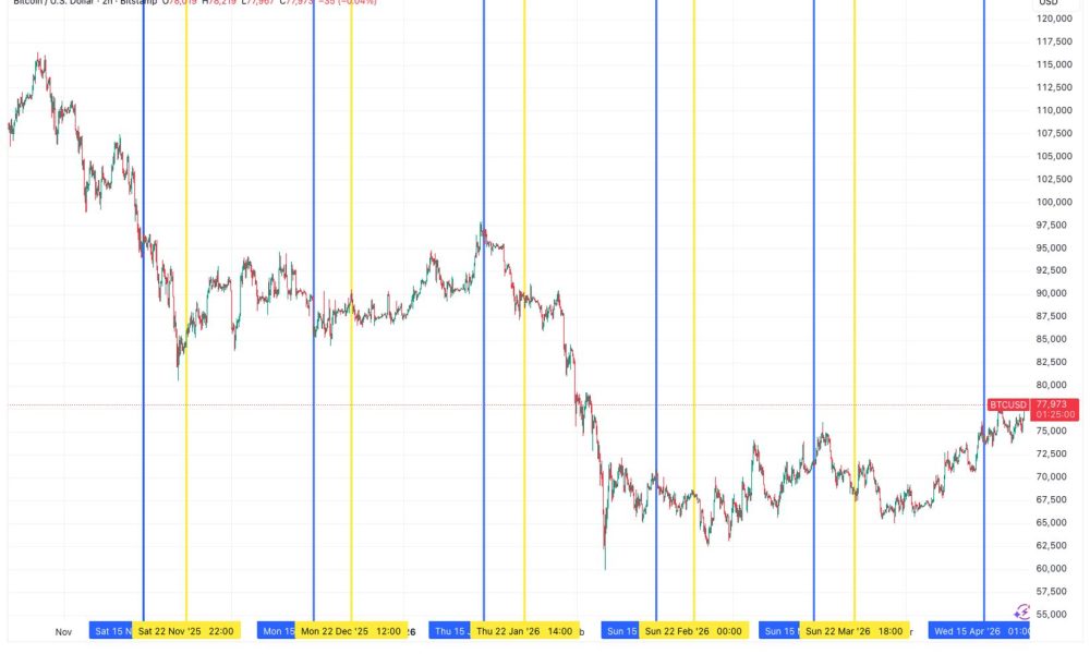 Bitcoin breaks Strategy's STRC ex-dividend date slump for the first time in six months