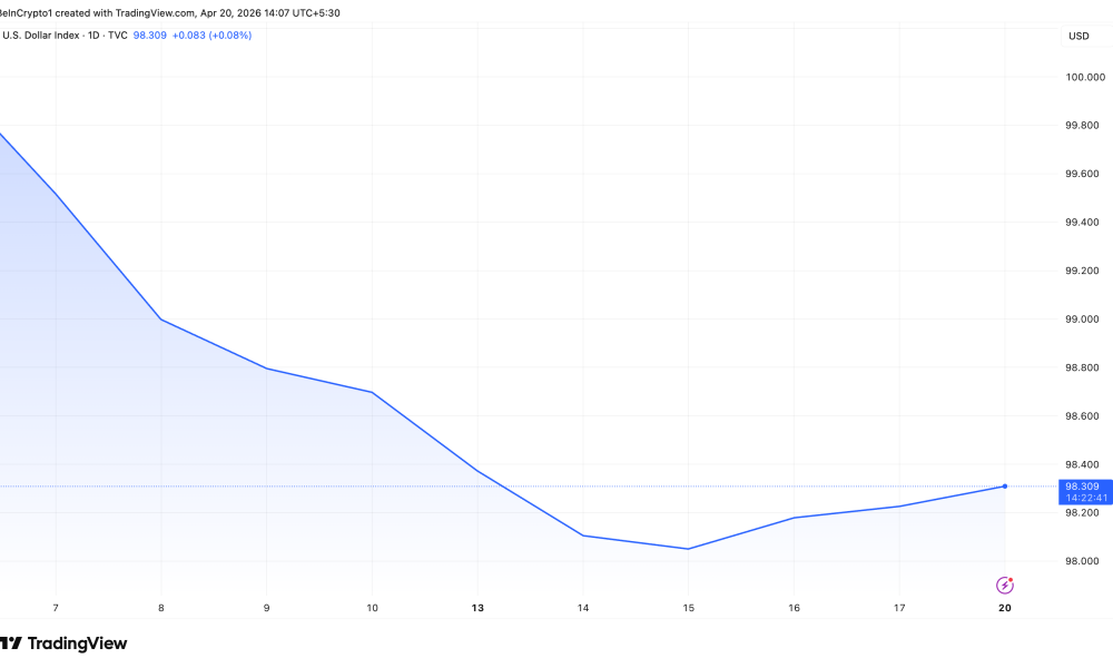 US Dollar Index (DXY) Performance.