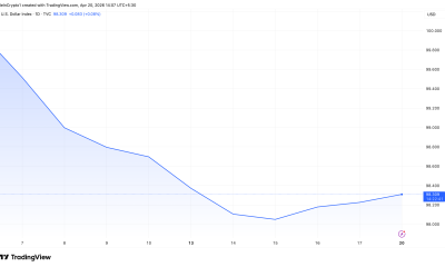 US Dollar Index (DXY) Performance.
