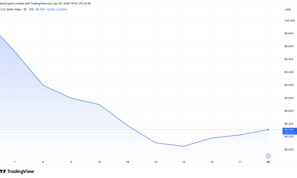 US Dollar Index (DXY) Performance.