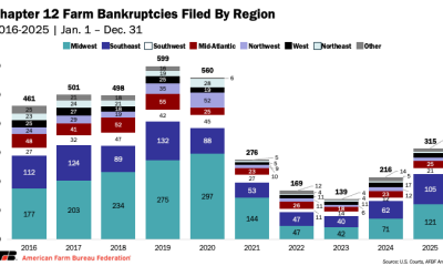 Farmer Bankruptcy Filings
