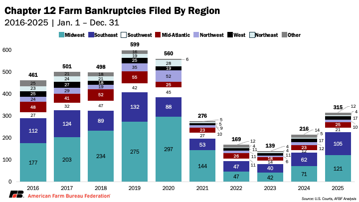 Farmer Bankruptcy Filings