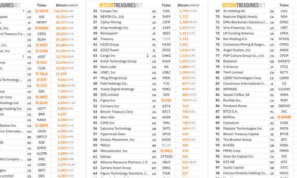 Top Public Companies Holding BTC