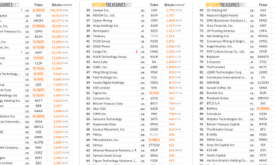 Top Public Companies Holding BTC