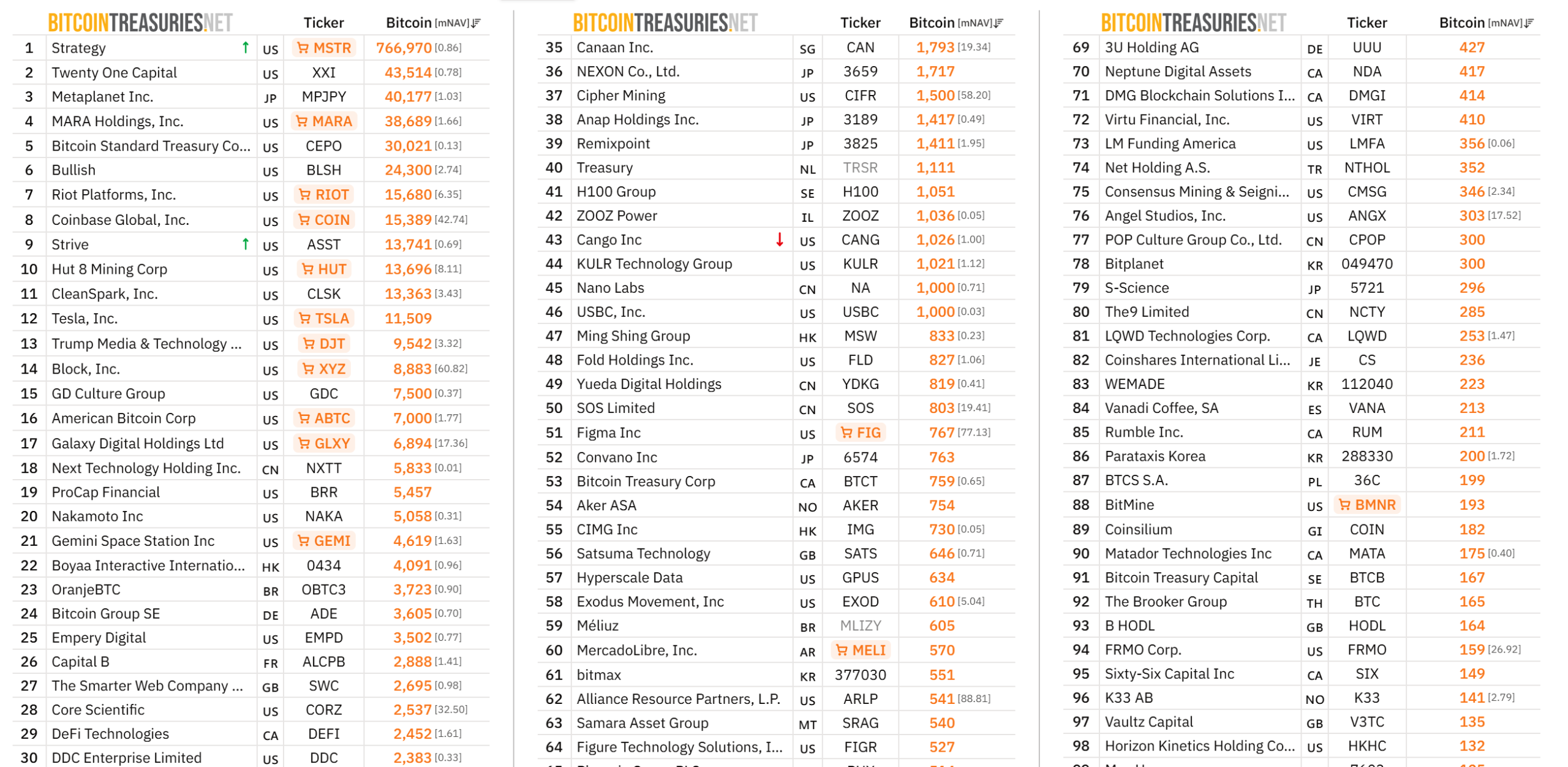 Top Public Companies Holding BTC