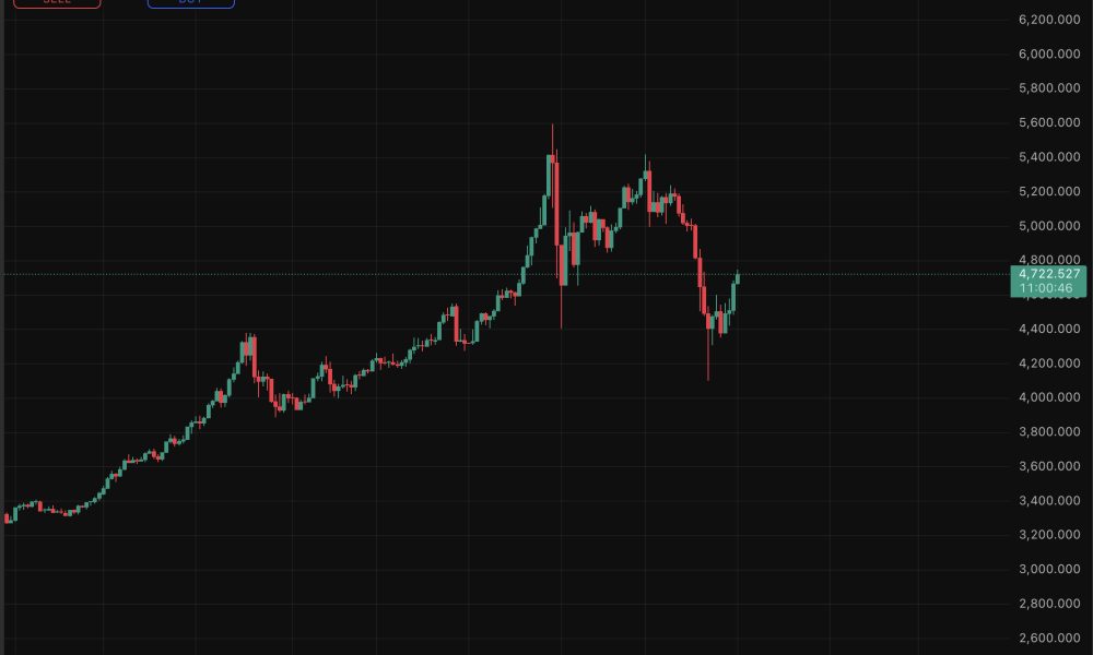 Gold price climbed 2.2%, but the bounce barely registers against a 12% monthly collapse, which resulted in a more grim-looking prediction.