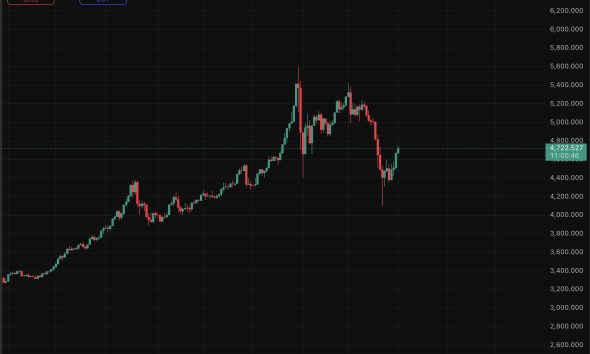 Gold price climbed 2.2%, but the bounce barely registers against a 12% monthly collapse, which resulted in a more grim-looking prediction.
