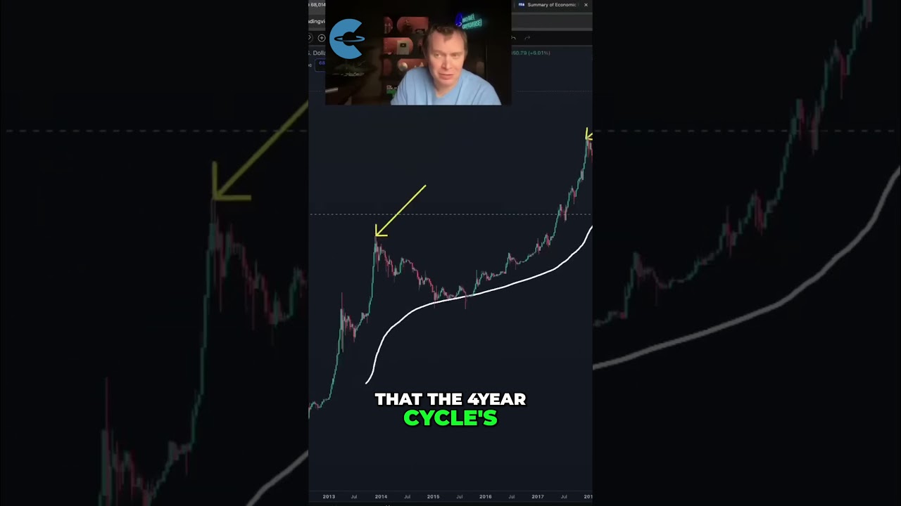 The Problem Is That This Is When Bitcoin Has Always Topped (Chart shown: BTC/USD)