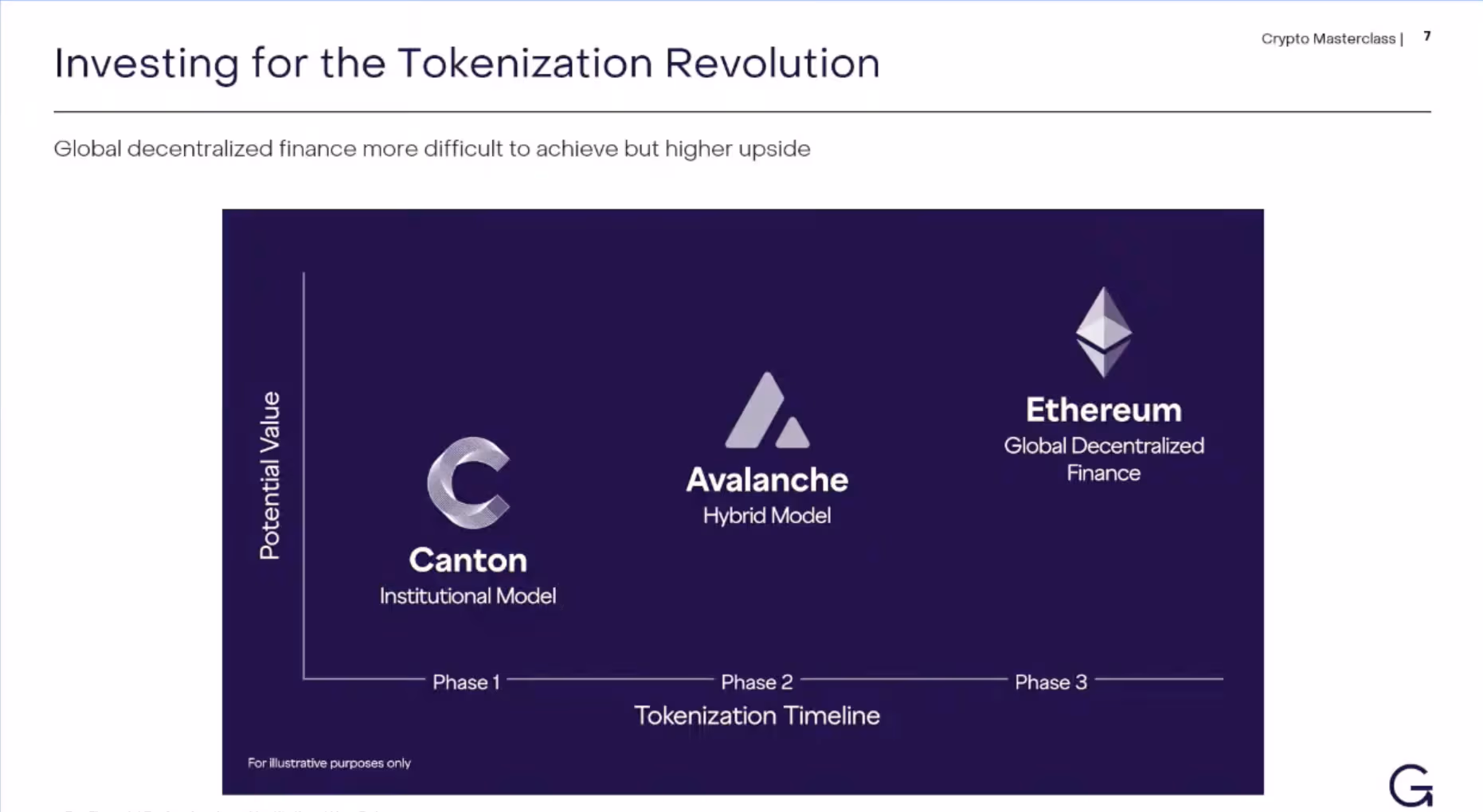 Canton, Avalanche and Ethereum as potential winners of tokenization phases (Zach Pandl presentation/Grayscale)