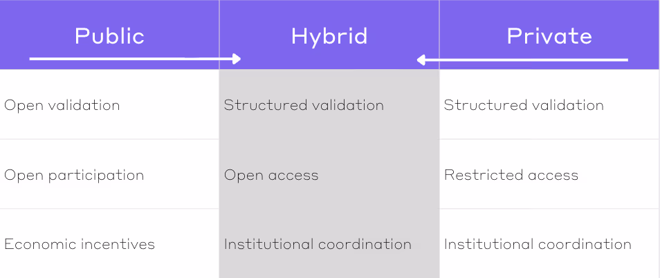 Blockchain architecture governance chart