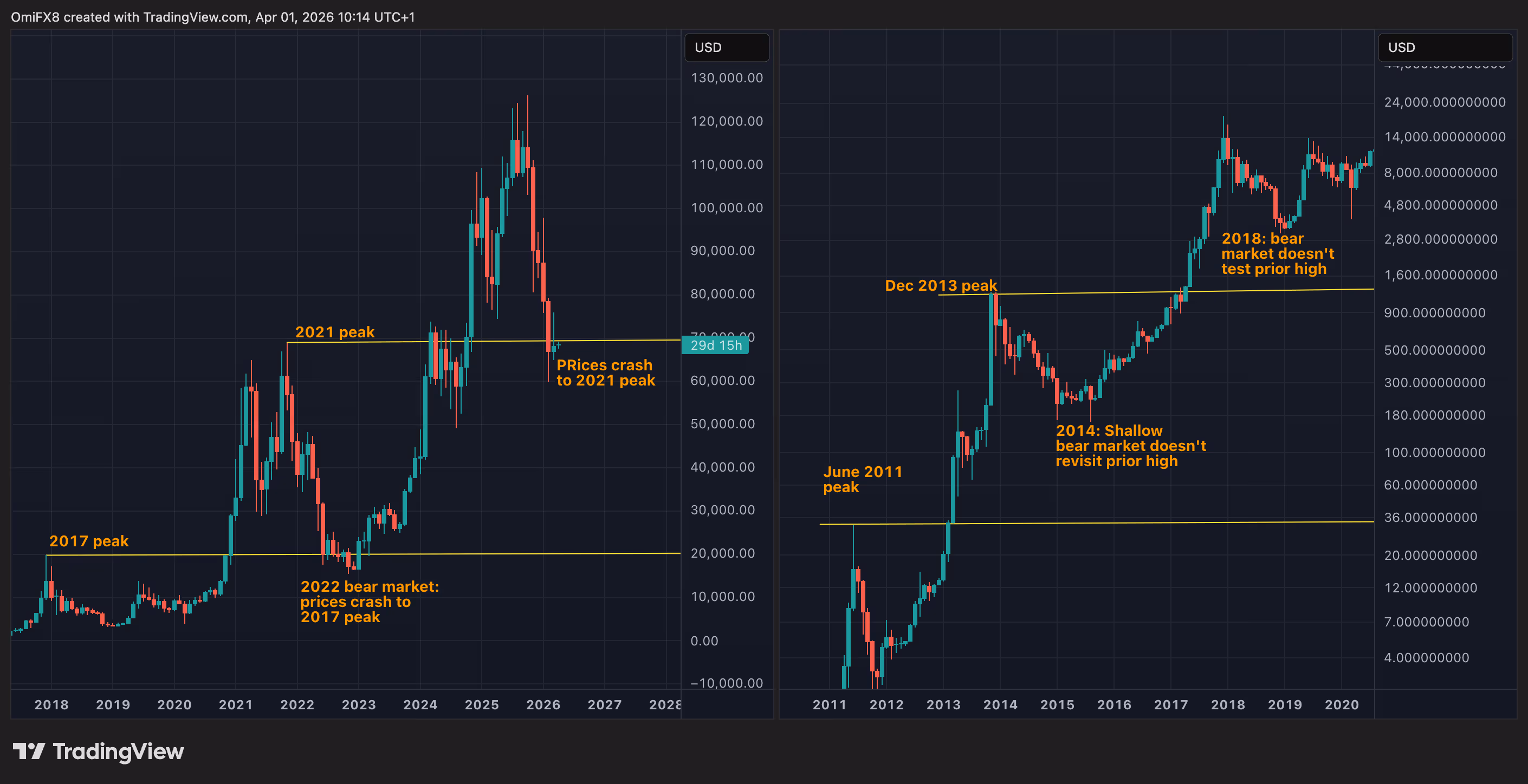 BTC's price swings in candlestick format. (TradingView)