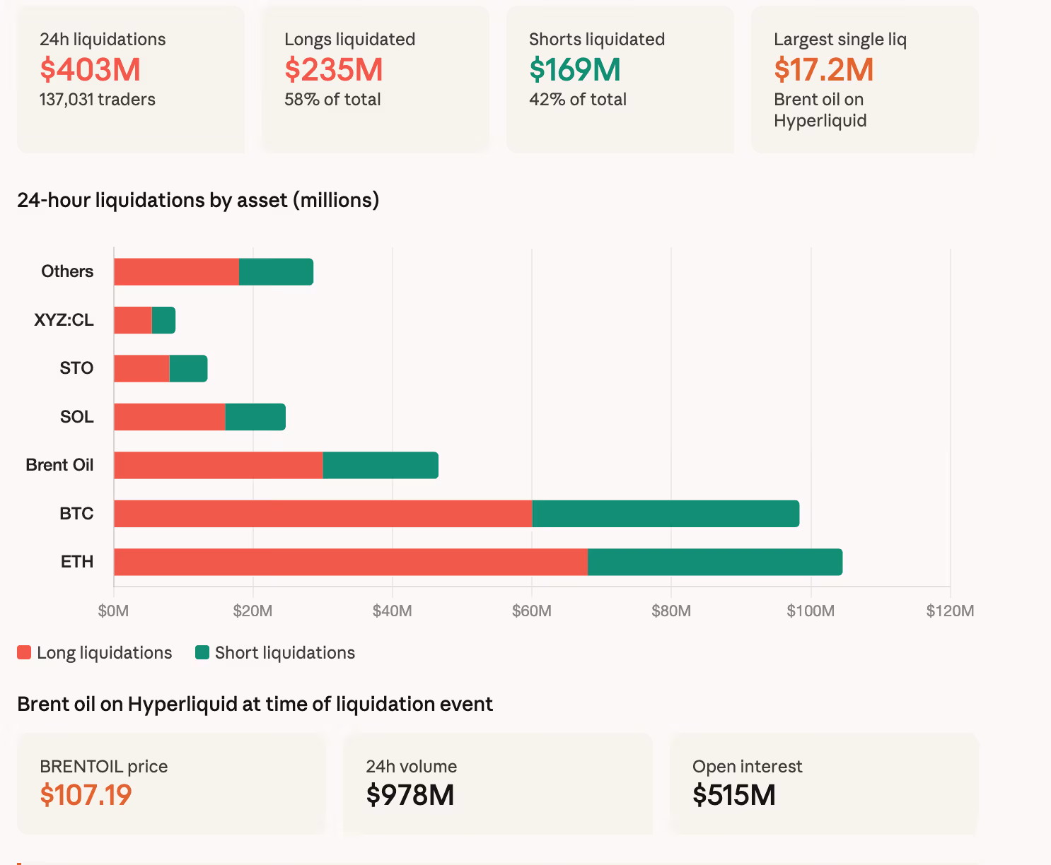 (CoinGlass/CoinDesk)