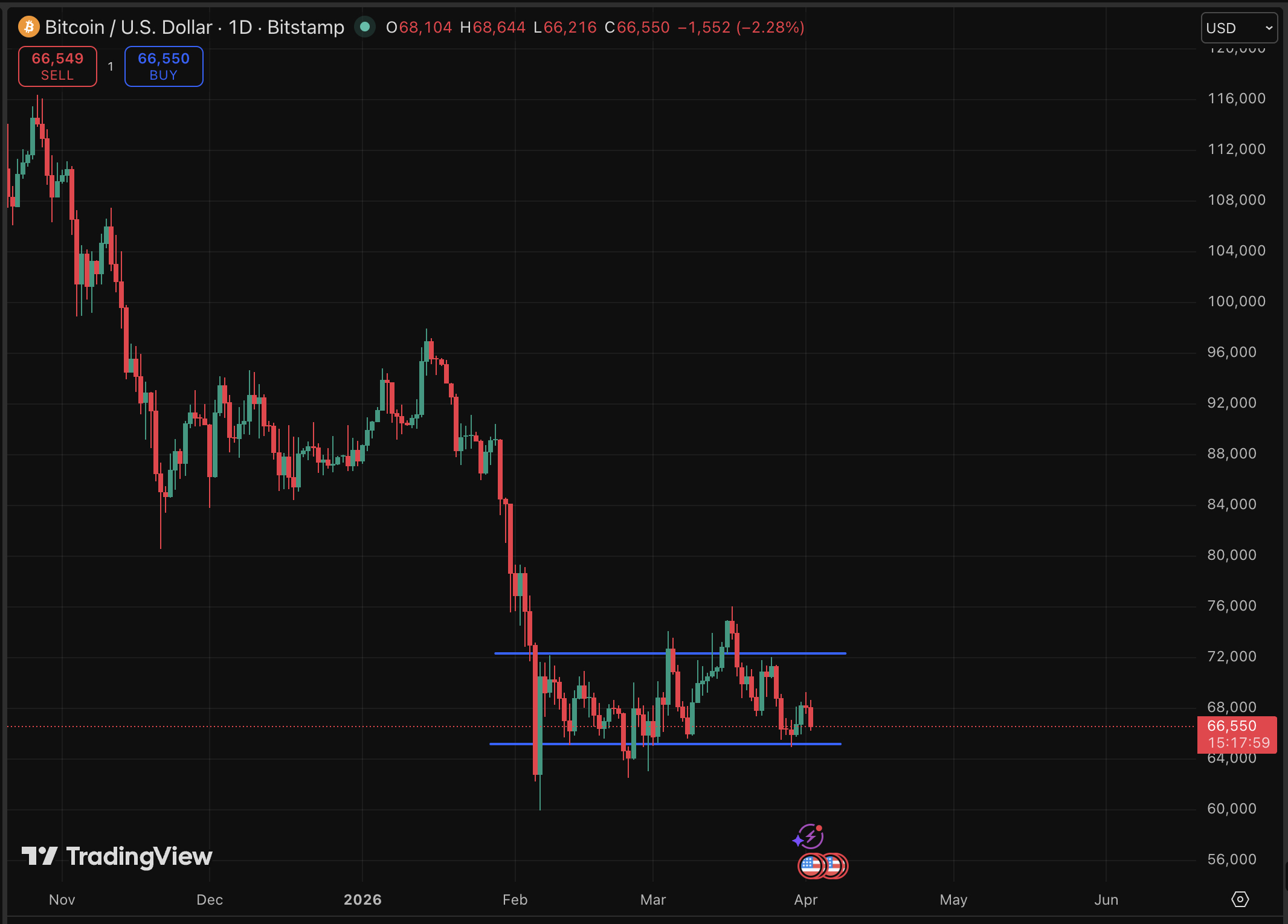 Bitcoin slipped as President Trump addressed the US-Iran conflict, dragging its price down by 3% during the speech amid bearish prediction.