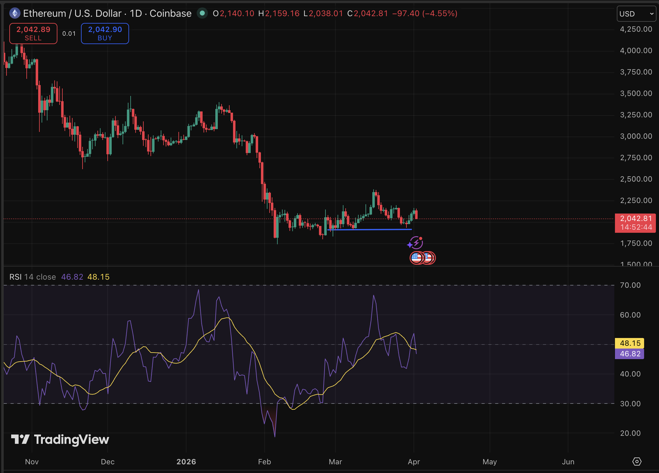 Ethereum price is holding critical support despite macro headwinds and bearish prediction battering the broader crypto market.